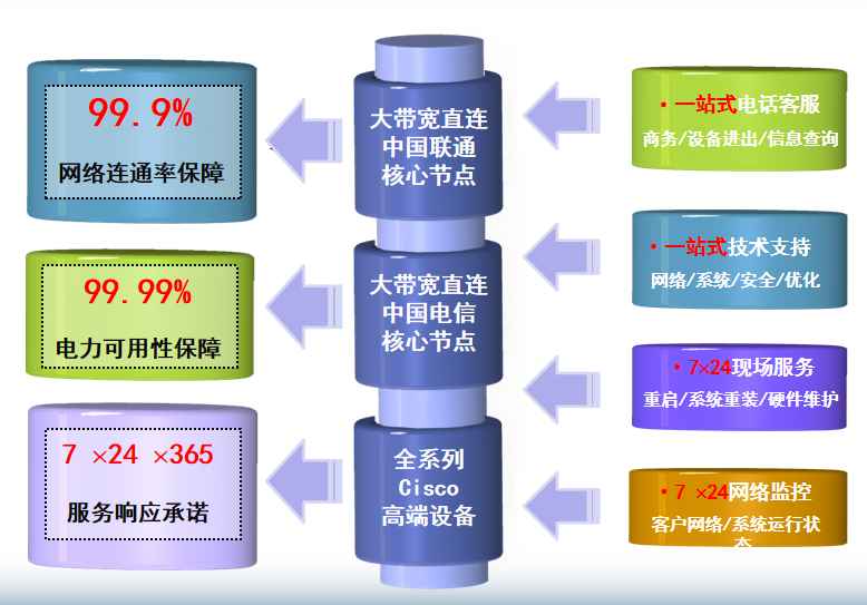 怀来机房网络
